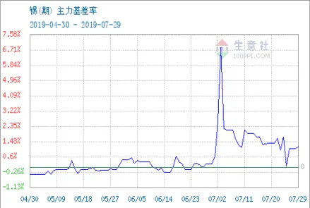锡价跟锡期货价区别(锡期货价格今日锡价)_期货喊单_第1张_青花期货直播间 锡价跟锡期货价区别(锡期货价格今日锡价)_https://qh.ynbygsw.com_期货喊单_第1张