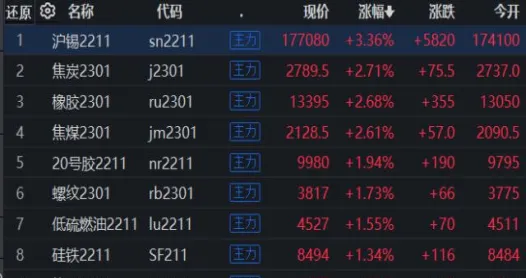 沪锡期货为什么一直上涨(沪锡期货与什么关联)_国际期货_第1张_青花期货直播间 沪锡期货为什么一直上涨(沪锡期货与什么关联)_https://qh.ynbygsw.com_国际期货_第1张