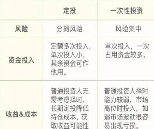 基金定投和期货什么意思(定投和期货的区别)_https://qh.ynbygsw.com_国际期货_第1张