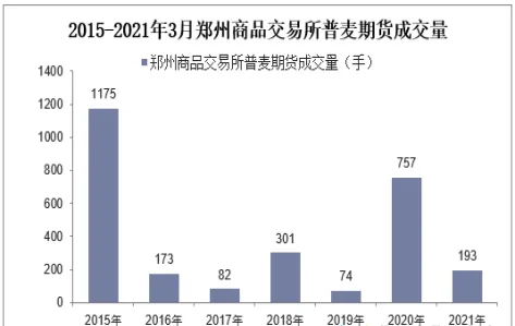 普麦期货最小变动单位(普麦期货怎么没有交易量)_国际期货_第1张_青花期货直播间 普麦期货最小变动单位(普麦期货怎么没有交易量)_https://qh.ynbygsw.com_国际期货_第1张