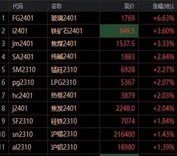 玻璃期货涨玻璃股票为什么不涨(期货行情全部上涨为什么玻璃不涨)_财金知识_第1张_青花期货直播间 玻璃期货涨玻璃股票为什么不涨(期货行情全部上涨为什么玻璃不涨)_https://qh.ynbygsw.com_财金知识_第1张