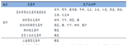 农产品期货怎样买(农产品期货有哪些品种)_期货交易_第1张_青花期货直播间 农产品期货怎样买(农产品期货有哪些品种)_https://qh.ynbygsw.com_期货交易_第1张