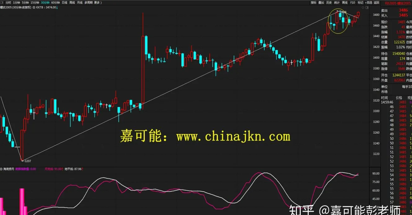 螺纹期货最近走势(螺纹期货走势图)_https://qh.ynbygsw.com_期货交易_第1张