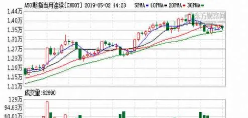 富时a50期货在哪里看(富时a50期货行情)_https://qh.ynbygsw.com_期货交易_第1张