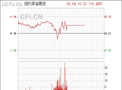 美国期货原油股票(美国期货原油股票走势)_期货交易_第1张_青花期货直播间 美国期货原油股票(美国期货原油股票走势)_https://qh.ynbygsw.com_期货交易_第1张