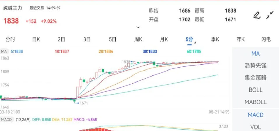 20个期货品种下挫(纯碱期货主力合约持续下挫跌超3)_期货喊单_第1张_青花期货直播间 20个期货品种下挫(纯碱期货主力合约持续下挫跌超3)_https://qh.ynbygsw.com_期货喊单_第1张