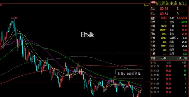 期货原油上涨指标(期货原油走势日线图)_https://qh.ynbygsw.com_期货交易_第1张