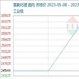 氢氧化锂期货即将推出(氢氧化锂期货实时行情走势)_期货直播_第1张_青花期货直播间 氢氧化锂期货即将推出(氢氧化锂期货实时行情走势)_https://qh.ynbygsw.com_期货直播_第1张