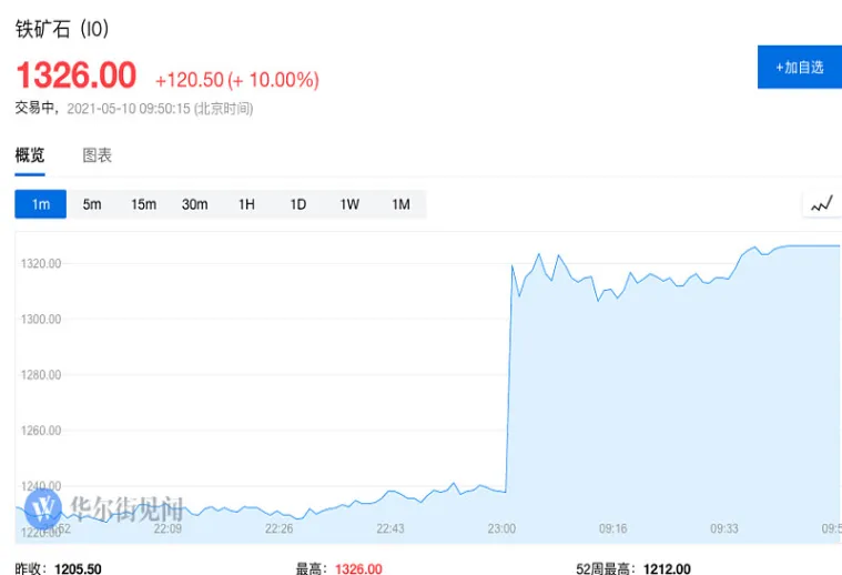 内盘铁矿石期货午后涨停(铁矿石外盘期货行情)_https://qh.ynbygsw.com_期货交易_第1张