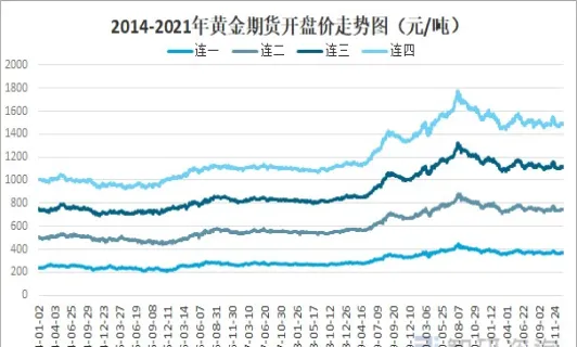国外期货黄金走势(黄金价格期货走势)_https://qh.ynbygsw.com_期货喊单_第1张