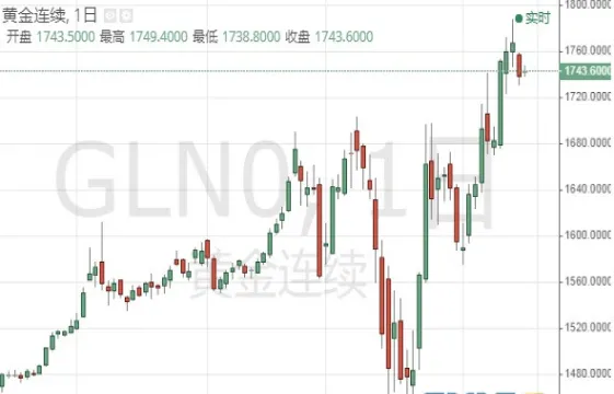 如何查看美股黄金期货走势(如何查看美股黄金期货走势情况)_https://qh.ynbygsw.com_国际期货_第1张