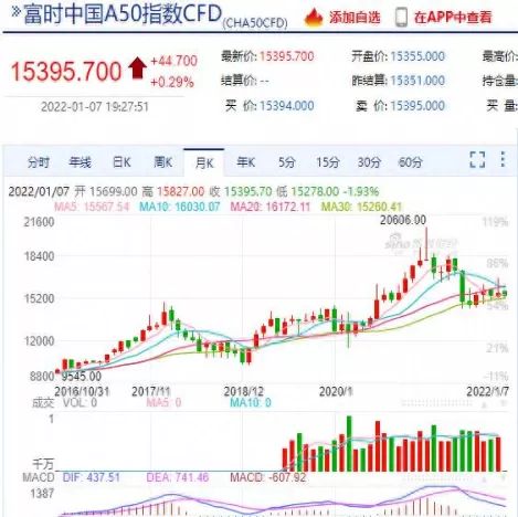 如何查看富时a50指数期货(富时a50期货指数怎么查看)_财金知识_第1张_青花期货直播间 如何查看富时a50指数期货(富时a50期货指数怎么查看)_https://qh.ynbygsw.com_财金知识_第1张