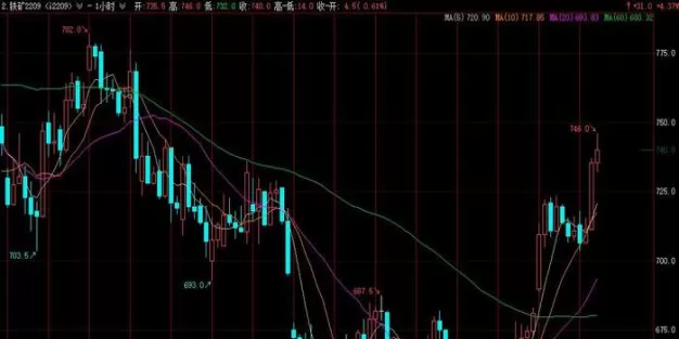 铁矿石期货09合约走势(铁矿石期货主力合约)_期货交易_第1张_青花期货直播间 铁矿石期货09合约走势(铁矿石期货主力合约)_https://qh.ynbygsw.com_期货交易_第1张