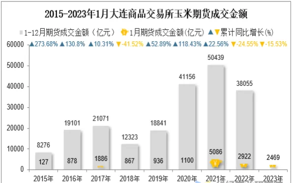 大连玉米期货合约交易单位(大连商品交易所玉米期货交割库)_国际期货_第1张_青花期货直播间 大连玉米期货合约交易单位(大连商品交易所玉米期货交割库)_https://qh.ynbygsw.com_国际期货_第1张