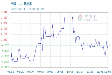 期货甲醇怎么样(甲醇期货最新消息今天)_https://qh.ynbygsw.com_期货交易_第1张