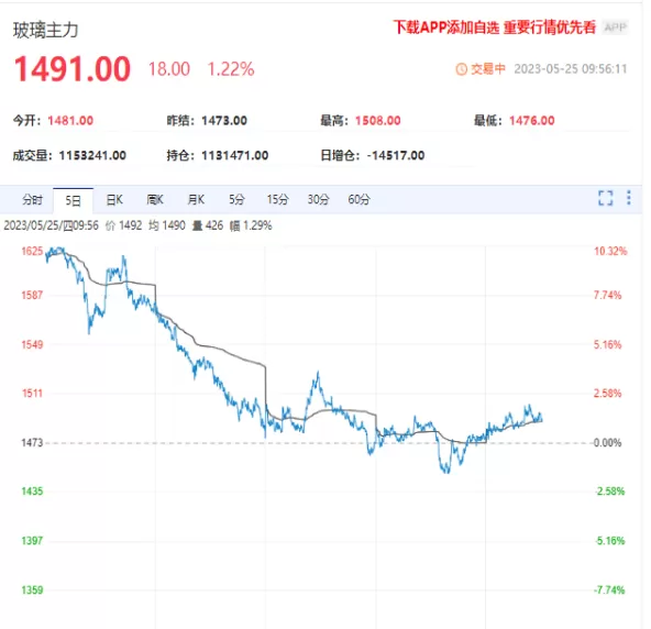 玻璃期货会到3000吗(玻璃期货走势最新消息)_https://qh.ynbygsw.com_国际期货_第1张