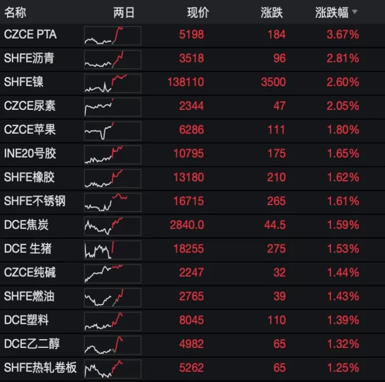 国内期货夜盘能化板块大涨(国内期货夜盘什么意思)_期货直播_第1张_青花期货直播间 国内期货夜盘能化板块大涨(国内期货夜盘什么意思)_https://qh.ynbygsw.com_期货直播_第1张