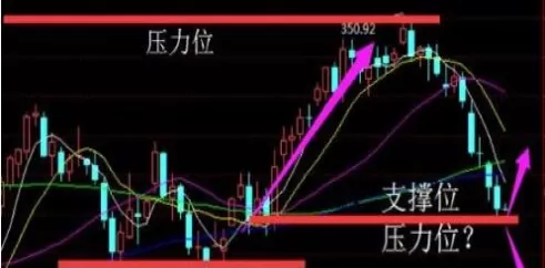 期货怎样判断压力位和支撑位(期货怎么看支撑压力)_期货交易_第1张_青花期货直播间 期货怎样判断压力位和支撑位(期货怎么看支撑压力)_https://qh.ynbygsw.com_期货交易_第1张