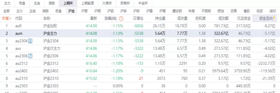 沪金期货是从什么时候开始的(沪金期货每天交易时间)_期货喊单_第1张_青花期货直播间 沪金期货是从什么时候开始的(沪金期货每天交易时间)_https://qh.ynbygsw.com_期货喊单_第1张