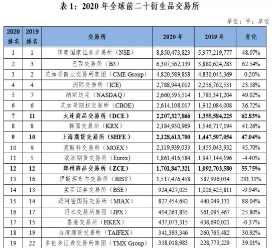全世界期货品种交易量(全球期货交易额)_期货交易_第1张_青花期货直播间 全世界期货品种交易量(全球期货交易额)_https://qh.ynbygsw.com_期货交易_第1张