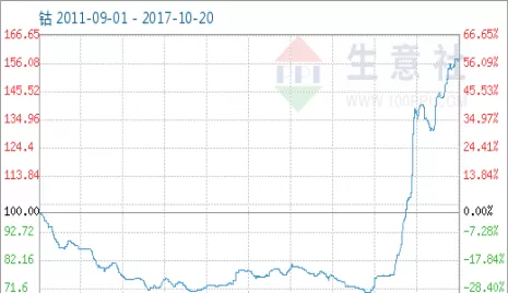 钴期货本周实时行情(外盘钴期货实时行情)_国际期货_第1张_青花期货直播间 钴期货本周实时行情(外盘钴期货实时行情)_https://qh.ynbygsw.com_国际期货_第1张