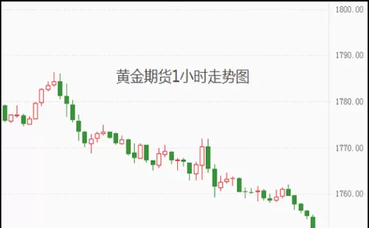 期货小时图是怎么收线的(期货看几小时k线图最好)_https://qh.ynbygsw.com_期货直播_第1张