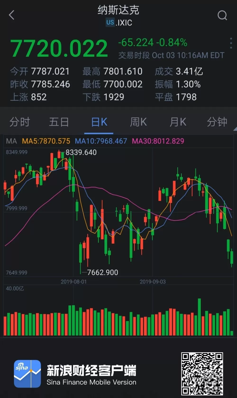 股指期货再次走出v字形行情(股指期货字母怎么来的)_国际期货_第1张_青花期货直播间 股指期货再次走出v字形行情(股指期货字母怎么来的)_https://qh.ynbygsw.com_国际期货_第1张