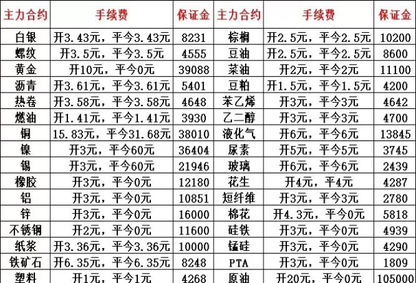 期货为什么每笔手续费(期货为什么每个月交易费用最低)_期货直播_第1张_青花期货直播间 期货为什么每笔手续费(期货为什么每个月交易费用最低)_https://qh.ynbygsw.com_期货直播_第1张