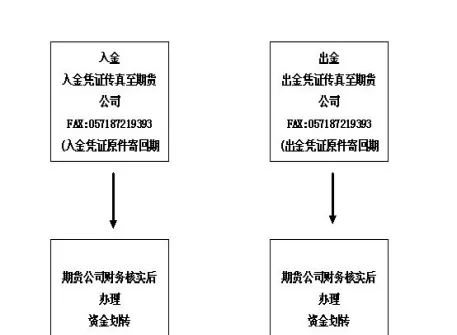 期货出金叫期货转银行吗(转入期货后什么时候能转到银行)_财金知识_第1张_青花期货直播间 期货出金叫期货转银行吗(转入期货后什么时候能转到银行)_https://qh.ynbygsw.com_财金知识_第1张