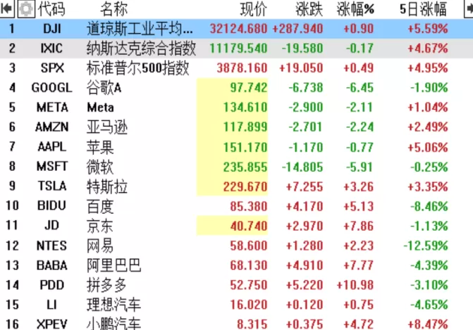 美股三大指数期货价格(美股三大股指期货实时走势)_期货直播_第1张_青花期货直播间 美股三大指数期货价格(美股三大股指期货实时走势)_https://qh.ynbygsw.com_期货直播_第1张