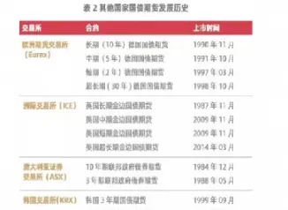 我国国债期货合约品种(我国国债期货合约品种有哪些)_财金百科_第1张_青花期货直播间 我国国债期货合约品种(我国国债期货合约品种有哪些)_https://qh.ynbygsw.com_财金百科_第1张