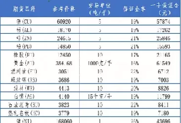 期货隔夜保证金不变的(期货隔夜保证金不变的原因)_国际期货_第1张_青花期货直播间 期货隔夜保证金不变的(期货隔夜保证金不变的原因)_https://qh.ynbygsw.com_国际期货_第1张