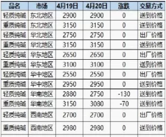 纯碱期货价格市场运行逻辑如何(纯碱期货涨停价格怎么确认)_https://qh.ynbygsw.com_财金知识_第1张