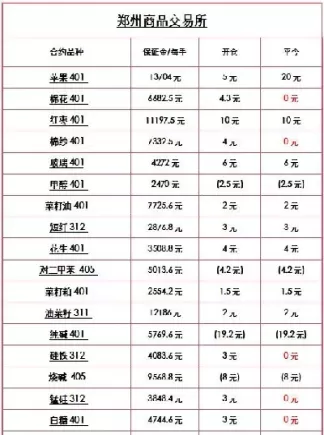 最新股指期货手续费保证金(股指期货保证金和手续费)_期货交易_第1张_青花期货直播间 最新股指期货手续费保证金(股指期货保证金和手续费)_https://qh.ynbygsw.com_期货交易_第1张