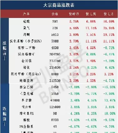 15日大宗商品期货多数上涨(15日大宗商品期货多数上涨原因)_财金百科_第1张_青花期货直播间 15日大宗商品期货多数上涨(15日大宗商品期货多数上涨原因)_https://qh.ynbygsw.com_财金百科_第1张