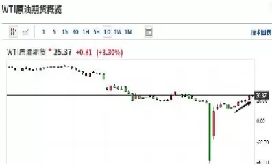 油价上涨对商品期货影响(油价上涨对商品期货影响大吗)_财金知识_第1张_青花期货直播间 油价上涨对商品期货影响(油价上涨对商品期货影响大吗)_https://qh.ynbygsw.com_财金知识_第1张
