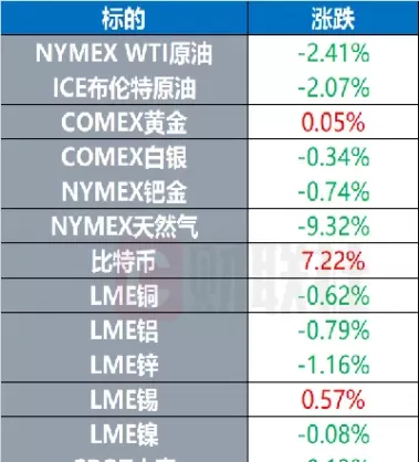 美国天然气期货行情分析(美国天然气期货行情分析行情)_期货交易_第1张_青花期货直播间 美国天然气期货行情分析(美国天然气期货行情分析行情)_https://qh.ynbygsw.com_期货交易_第1张