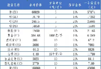 期货交易保证金的用处(期货交易保证金的用处有哪些)_期货喊单_第1张_青花期货直播间 期货交易保证金的用处(期货交易保证金的用处有哪些)_https://qh.ynbygsw.com_期货喊单_第1张