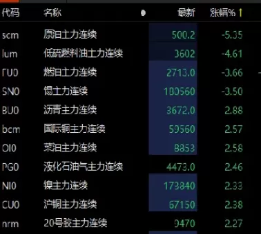1月13日上海期货开盘行情(1月13日上海期货开盘行情走势)_期货喊单_第1张_青花期货直播间 1月13日上海期货开盘行情(1月13日上海期货开盘行情走势)_https://qh.ynbygsw.com_期货喊单_第1张