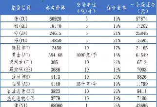 保证金最大的期货品种(保证金最大的期货品种是什么)_财金知识_第1张_青花期货直播间 保证金最大的期货品种(保证金最大的期货品种是什么)_https://qh.ynbygsw.com_财金知识_第1张