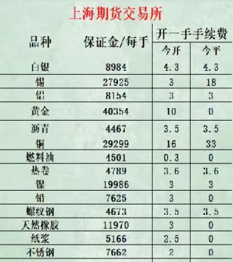 期货非当日平仓手续费(期货非当日平仓手续费怎么算)_https://qh.ynbygsw.com_国际期货_第1张