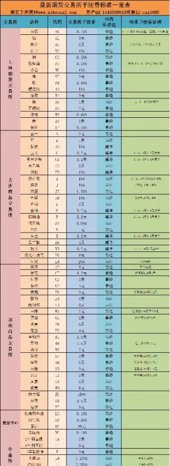 商品期货手续费交易所标准(商品期货手续费交易所标准是多少)_国际期货_第1张_青花期货直播间 商品期货手续费交易所标准(商品期货手续费交易所标准是多少)_https://qh.ynbygsw.com_国际期货_第1张
