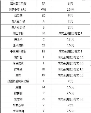 期货交易最低费率(期货交易最低费率是多少)_财金知识_第1张_青花期货直播间 期货交易最低费率(期货交易最低费率是多少)_https://qh.ynbygsw.com_财金知识_第1张