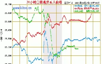 今日期货白银价格(今日期货白银价格走势)_国际期货_第1张_青花期货直播间 今日期货白银价格(今日期货白银价格走势)_https://qh.ynbygsw.com_国际期货_第1张