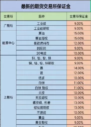 期货品种的最新保证金比例(期货品种的最新保证金比例是多少)_期货交易_第1张_青花期货直播间 期货品种的最新保证金比例(期货品种的最新保证金比例是多少)_https://qh.ynbygsw.com_期货交易_第1张