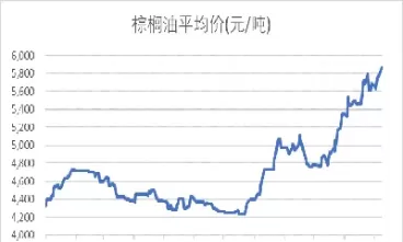 短期棕榈油期货价格有望继续上行(短期棕榈油期货价格有望继续上行吗)_期货喊单_第1张_青花期货直播间 短期棕榈油期货价格有望继续上行(短期棕榈油期货价格有望继续上行吗)_https://qh.ynbygsw.com_期货喊单_第1张