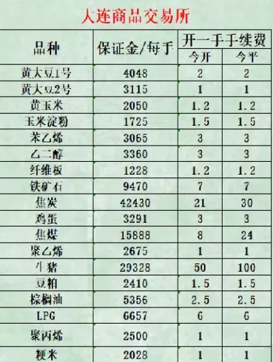 大宗期货手续费多少(大宗商品期货最新价格)_国际期货_第1张_青花期货直播间 大宗期货手续费多少(大宗商品期货最新价格)_https://qh.ynbygsw.com_国际期货_第1张