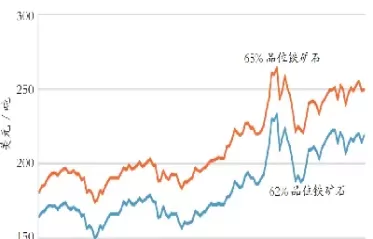 铁矿石指数对铁矿期货的影响(国际铁矿期货看哪个指数)_https://qh.ynbygsw.com_期货交易_第1张