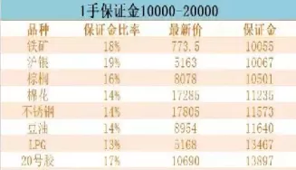 期货一手数量表(期货一手保证金)_财金知识_第1张_青花期货直播间 期货一手数量表(期货一手保证金)_https://qh.ynbygsw.com_财金知识_第1张