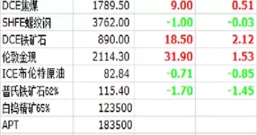 最新上海大宗商品期货交易(大宗商品期货交易市场)_国际期货_第1张_青花期货直播间 最新上海大宗商品期货交易(大宗商品期货交易市场)_https://qh.ynbygsw.com_国际期货_第1张